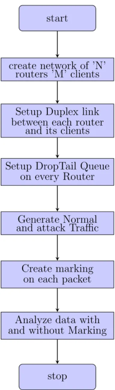 Figure 4.2: Marking scheme flowchart