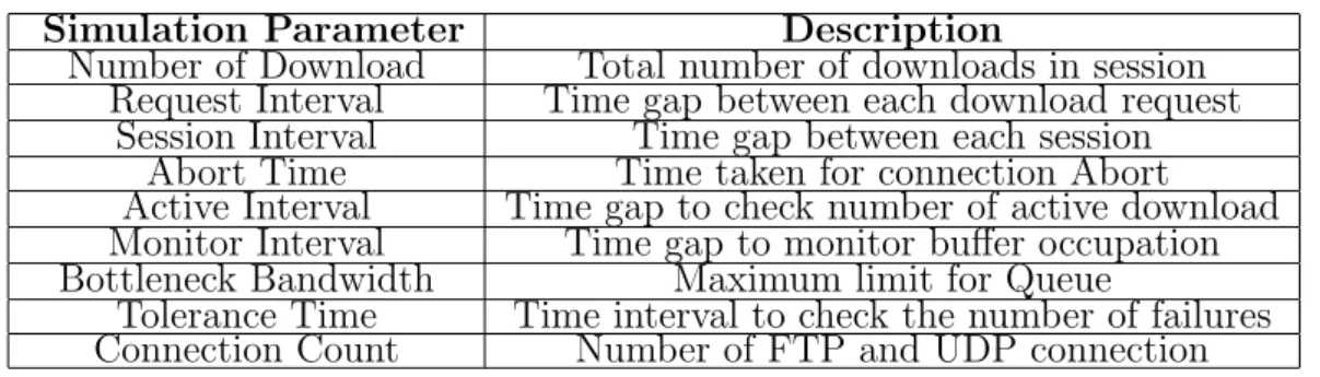Table 4.1: Network simulation parameter