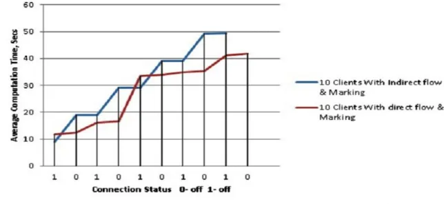 Figure 4.5: Comparison for 10 clients topology with marking