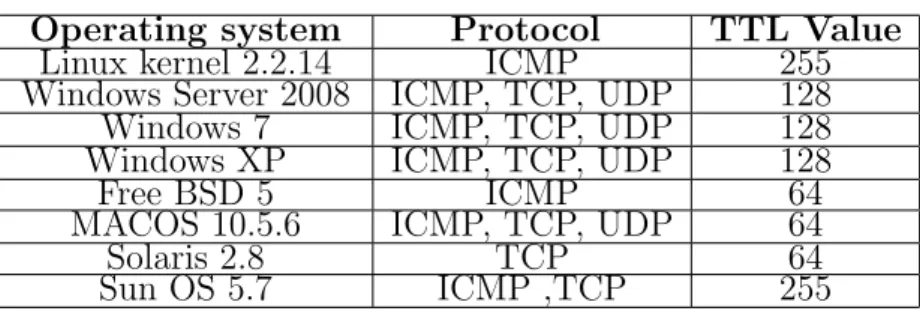 Table 4.2: TTL values of different operating systems