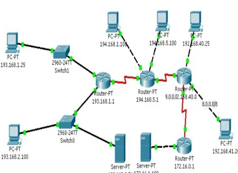 Figure 4.7: Network used for TTL value analysis