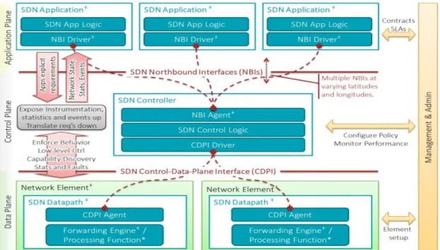 Figure 2.2 SDN components with management [23] 