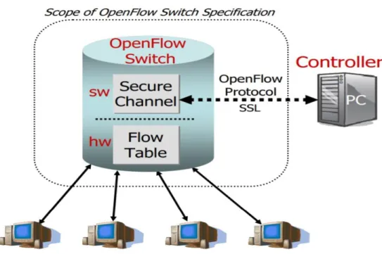 Figure 2.3 OpenFlow switch [19] 