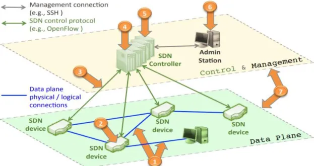 Figure 2.5 Main threat vectors of SDN architectures [8] 