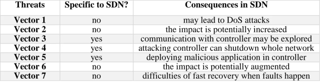Table 1 SDN Specific Versus Nonspecific Threats [2], [8] 