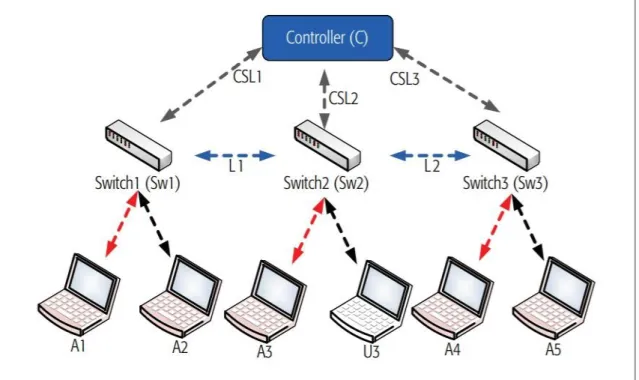 Figure 2.6 DDoS attacks in SDN [12] 