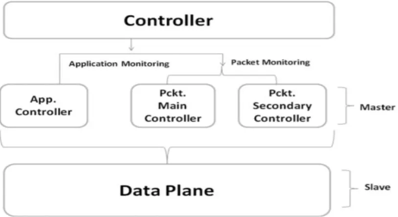 Figure 2.7 Proposed Controller Architecture in [51] 