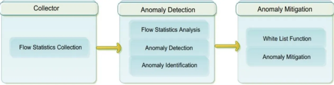 Figure 2.9 Architecture of DDoS Detection and Mitigation that Proposed in [58] 