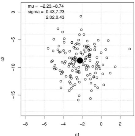 Figure 1: 150 randomly generated values (c1 and c2) from the statistics (the first and second MFCC)