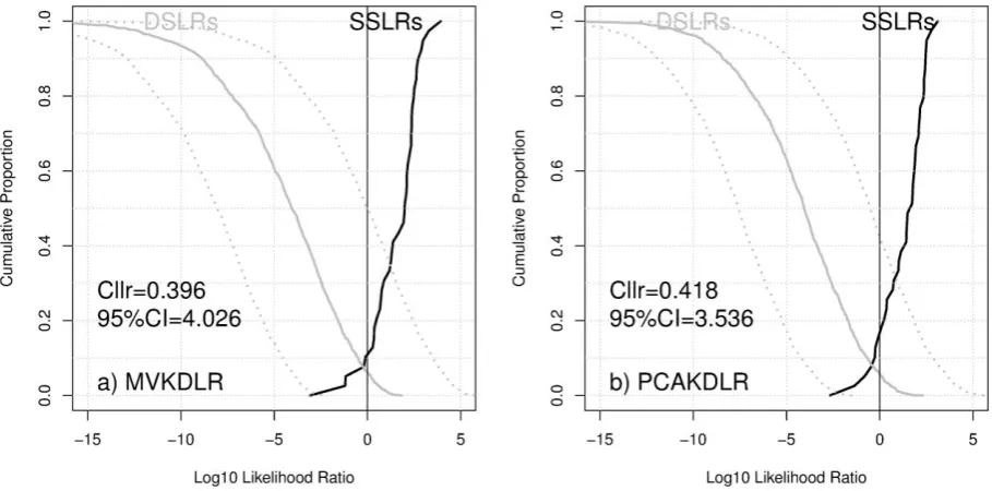 Figure 2: Tippett plots showing the magnitude of the derived LRs plotted separately for the SS (black) and DS 