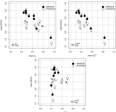 Figure 3: Mean Cllrthe dimension of the feature vector. Note that the range of the x-axis scale is narrower for Panel c) than for Panels Filled and empty circles = MVKDLR and PCAKDLR, respectively