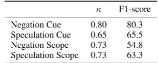 Table 1: Inter-annotator agreemenent rates