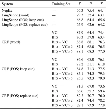 Table 4: Results for Negation Scope DetectionTraining data used for CRF models are either Bio-Scope (BIO) and VetCompass (VC) or both