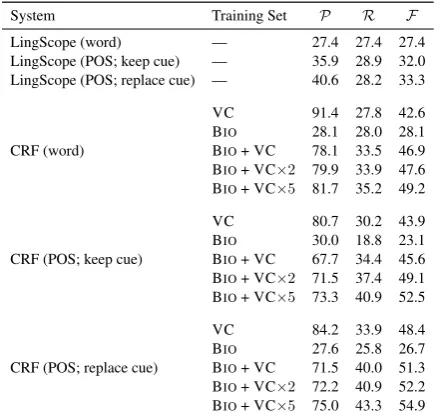 Table 6: Results for Speculation Scope Detection.Training data used for CRF models are either Bio-Scope (BIO) and VetCompass (VC) or both
