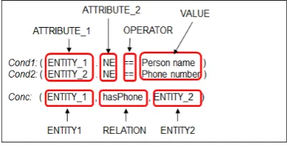 Figure 2: Rule construction example in MCRDR 