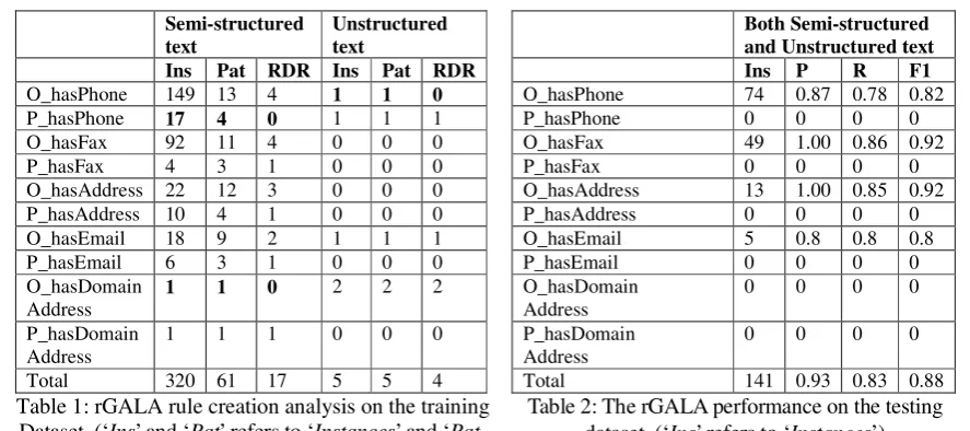 Table 1: rGALA rule creation analysis on the training Dataset. (‘Ins’ and ‘Pat’ refers to ‘Instances’ and ‘Pat-terns’ respectively ) 