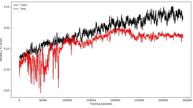 Figure 2: Results of the system. The results of training (black line) are the average ROUGE L of the last1000 chosen training samples at every point