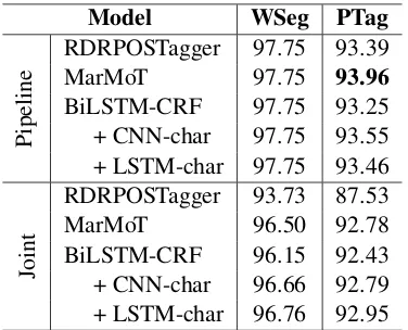 Table 2: POS tagging accuracies (in %) on the testset w.r.t. gold word segmentation. “Speed” denotesthe tagging speed, i.e