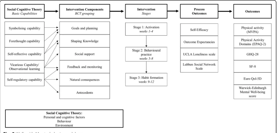 Table 2 Outcome measures and time points in the Walk with Me trial