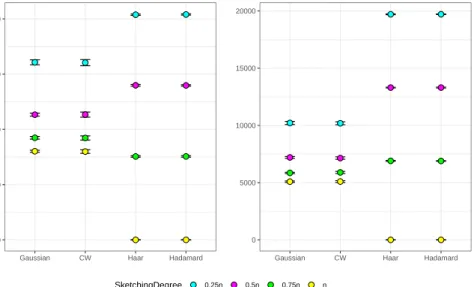 Figure 2.1: Frobenius norm of the difference between the original and the sketched Gram matrix, different sketching methods (Gaussian, Clarkson-Woodruff, Haar, Hadamard), for different sketching degrees (0.25 n, 0.5n, 0.75n, 1n) and different data set size
