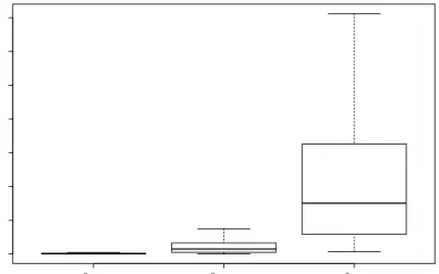 Figure 3.1: Boxplot of the euclidean distances between the partially sketched and the unsketched linear discriminant directions over 100 replicates, from multivariate normal distributions with varying  Maha-lanobis distance.