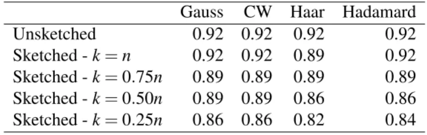 Table 3.1: iris dataset, n=150 - Accuracy median values (over 200 replications)