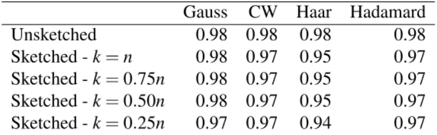 Table 3.4: mammography data, n=11,183 - Accuracy median values (over 200 replications)