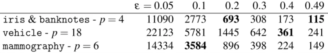 Table 3.5: Minimum value of k = 20 log p