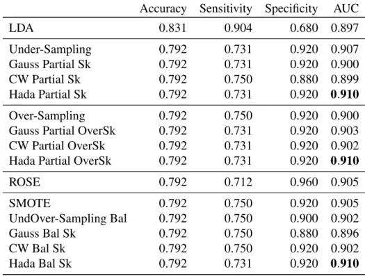 Table 4.1: spine dataset, n=310, π 1 =32% - Median values (over 200 replications)