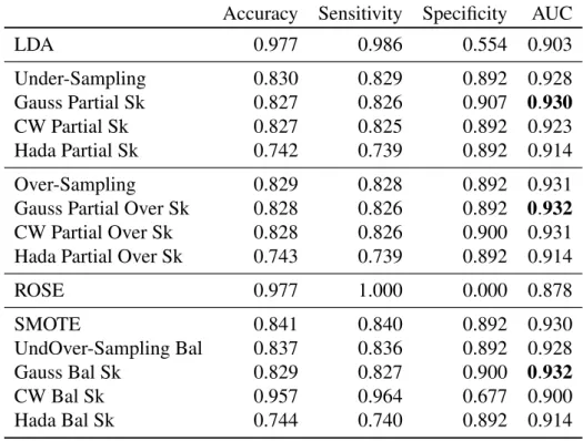 Table 4.2: mammography, n=11,183, π 1 =2.32% - Median values (over 200 replications)