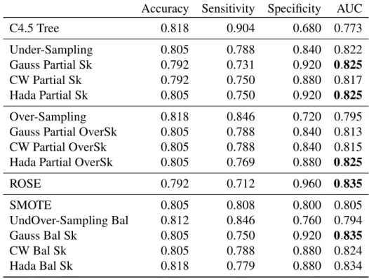 Table 4.3: spine dataset, n=310, π 1 =32% - Median values (over 200 replications)