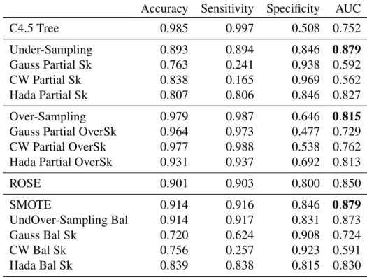 Table 4.4: mammography, n=11,183, π 1 =2.32% - Median values (over 200 replications)