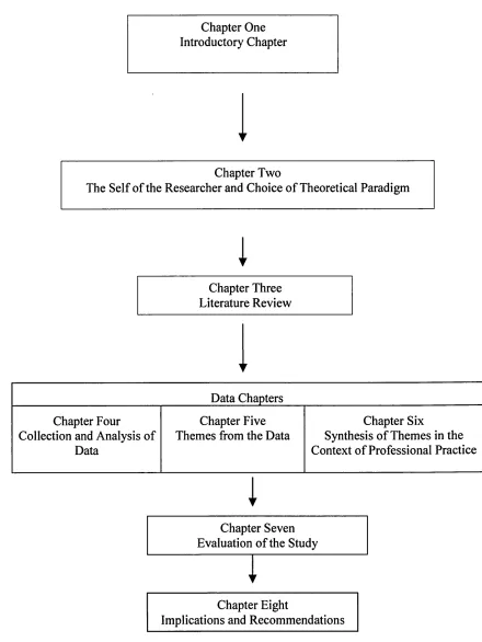 Figure 1.1 Structure of the Dissertation
