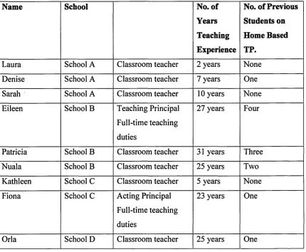 Figure 4.1 Sample of Cooperating Teachers in the Study