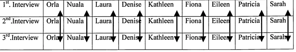 Figure 4.3 Vertical Analysis