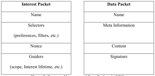 Figure 2: Format of Interest and Data Packets in NDN 