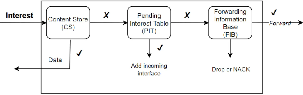 Figure 3: Forwarding in NDN (Adapted from [11]) 
