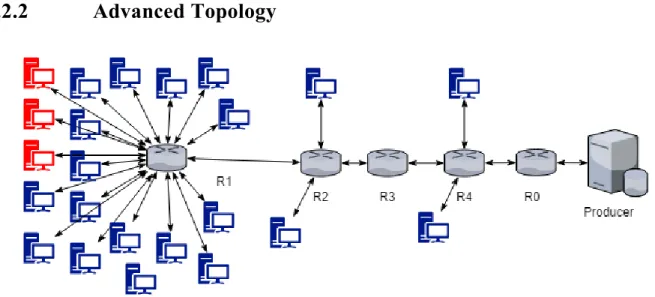 Figure 9: Advanced Topology with Five Routers, Twenty-Three Consumers, and a Producer 