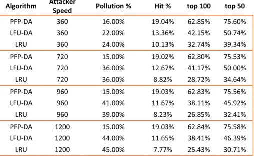 Table 5: ST with Size 100 Cache, Single Attacker with Varying Request Frequency 