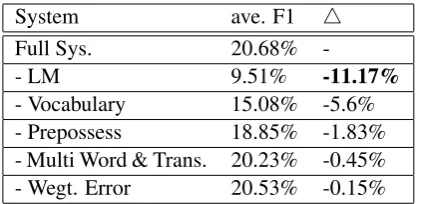 Table 4vital component in the system.importance of context modeling components forspelling correction task