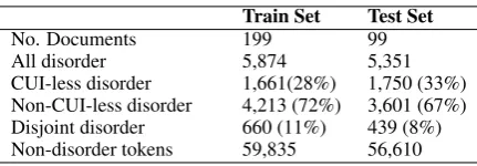 Table 2:The ShARe CLEF disorder conceptrecognition corpus statistics.