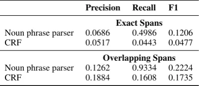 Table 4: Concept recognition results.For whole documents as input, MetaMap and QuickUMLSachieved higher overall F1 scores, while NCBO showed higher precision