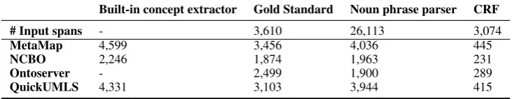 Table 6: Number of output annotations by the systems over the test set. NCBO’s built-in concept ex-tractor found far less concepts compared to MetaMap and QuickUMLS