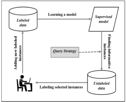 Figure 1. Active learning process. 