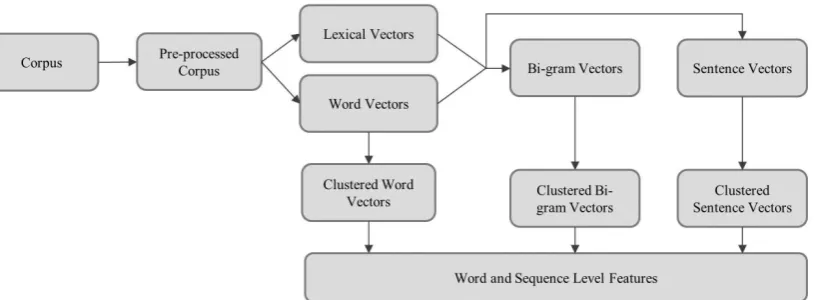 Figure 2. Word and sequence level feature generation process. 