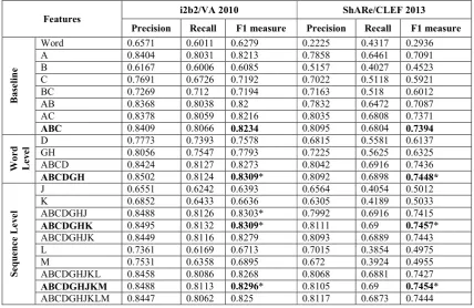Table 2. Supervised target performance for all sets of features. Statistically significant improvements (p<0.05) for F1 when compared with ABC are indicated by *