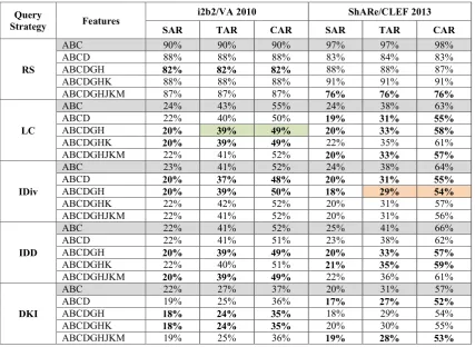 Table 3. Annotation rates for all active learning query strategies and the baseline RS using different 