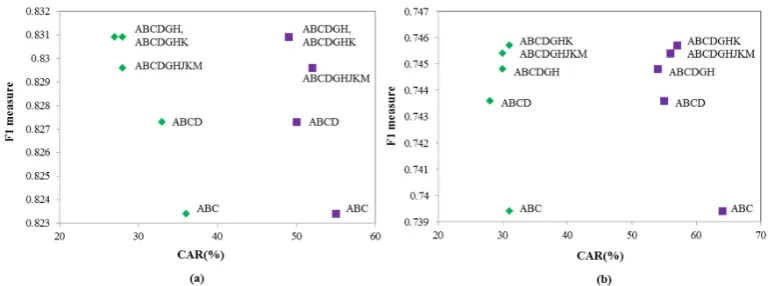 Figure 4. Analysis of concept annotation rates (CAR) (horizontal axis) at (1) target supervised effec- the corresponding F1 measure for each feature set from Table 2 (vertical axis)
