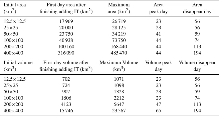 Table 1. Modeled results for the six experiments conducted in this study (Maximum area is the largest area each patch can occupy, Areapeak day is the day at which the patch reach its maximum area, and the Area disappear day is the day at which IT concentration becomeslower than 0.3 µmol m−3 within that region).