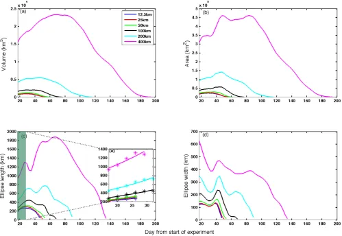 Fig. 2. Simulated (a) variations of total IT volume, (b) variations of surface area, (c) variations of ellipse length calculated based on the ﬁttedGaussian ellipse, (d) variations of the ellipse width calculated from ﬁtted Gaussian ellipse, (e) variations 
